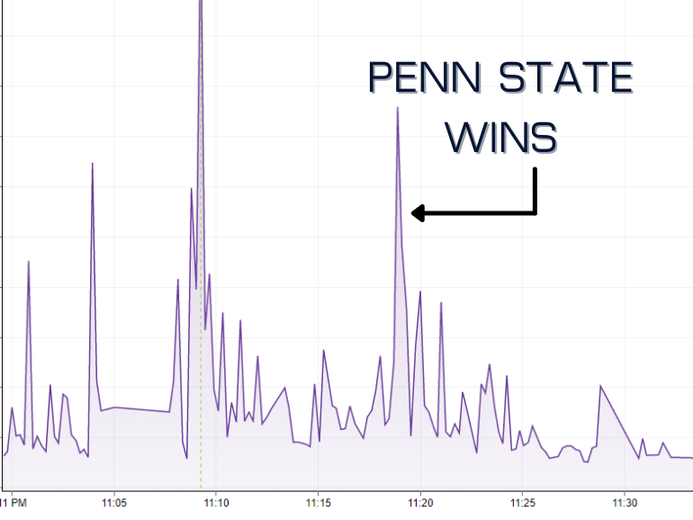 Auburn-Penn-State-Wins
