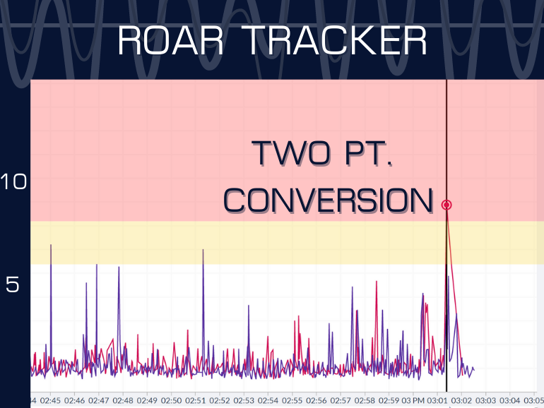Roar-Tracker-Play-of-the-Game-Images-2